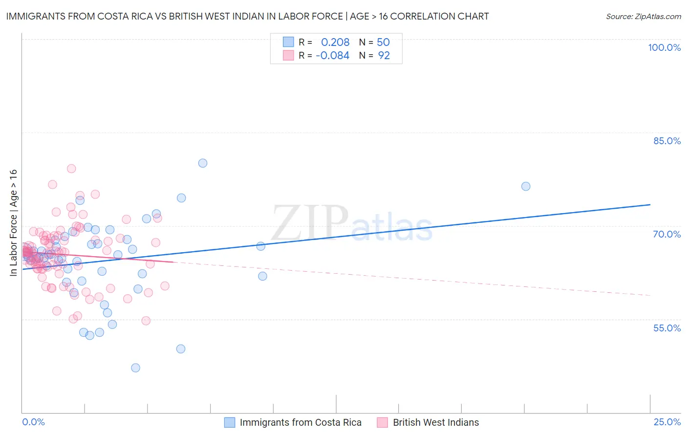 Immigrants from Costa Rica vs British West Indian In Labor Force | Age > 16