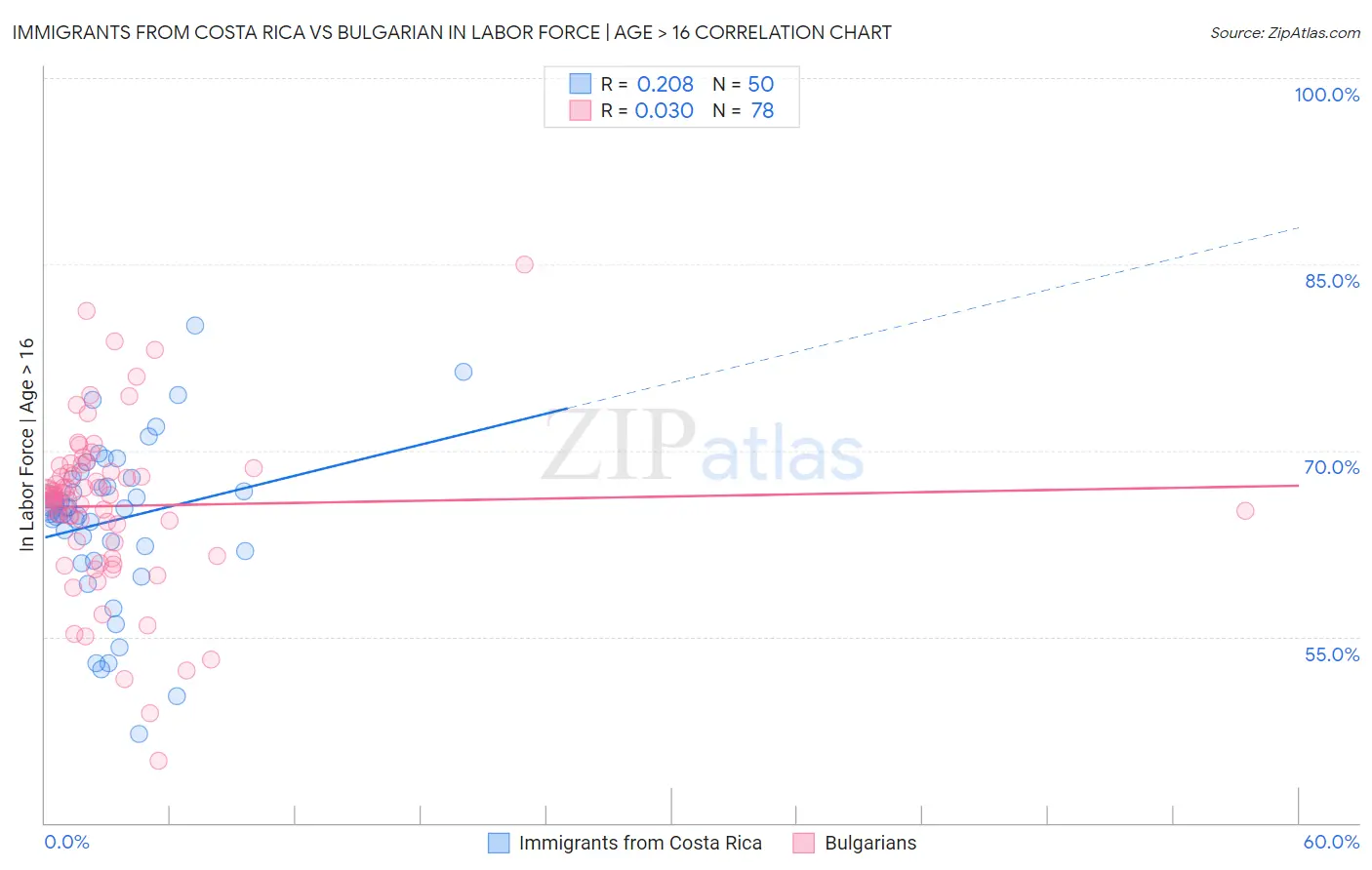 Immigrants from Costa Rica vs Bulgarian In Labor Force | Age > 16