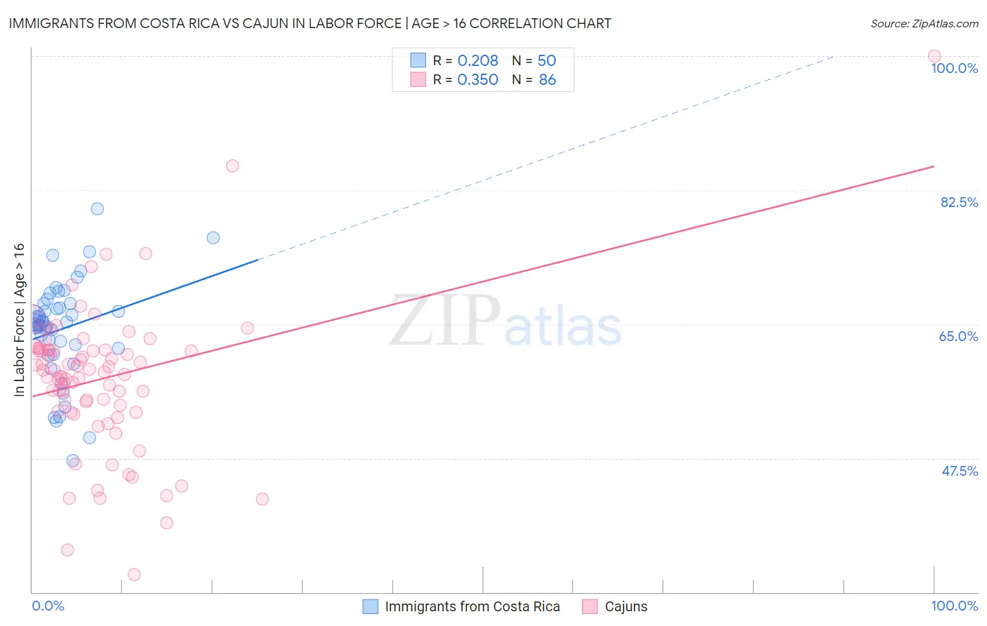Immigrants from Costa Rica vs Cajun In Labor Force | Age > 16