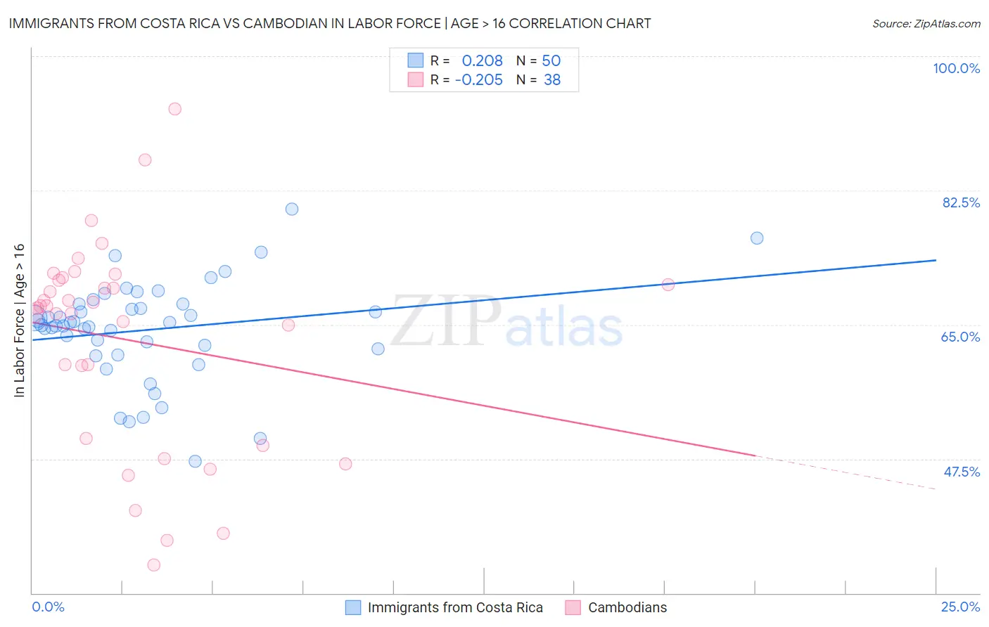 Immigrants from Costa Rica vs Cambodian In Labor Force | Age > 16