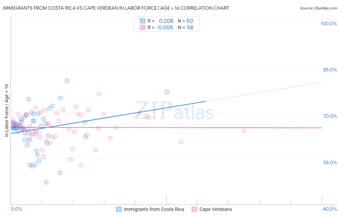 Immigrants from Costa Rica vs Cape Verdean In Labor Force | Age > 16