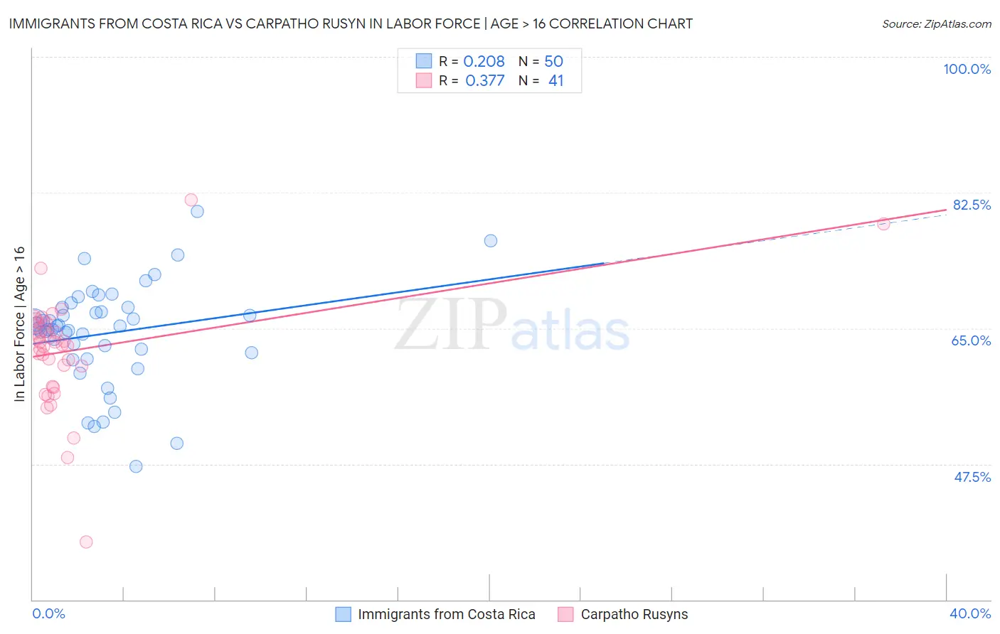 Immigrants from Costa Rica vs Carpatho Rusyn In Labor Force | Age > 16