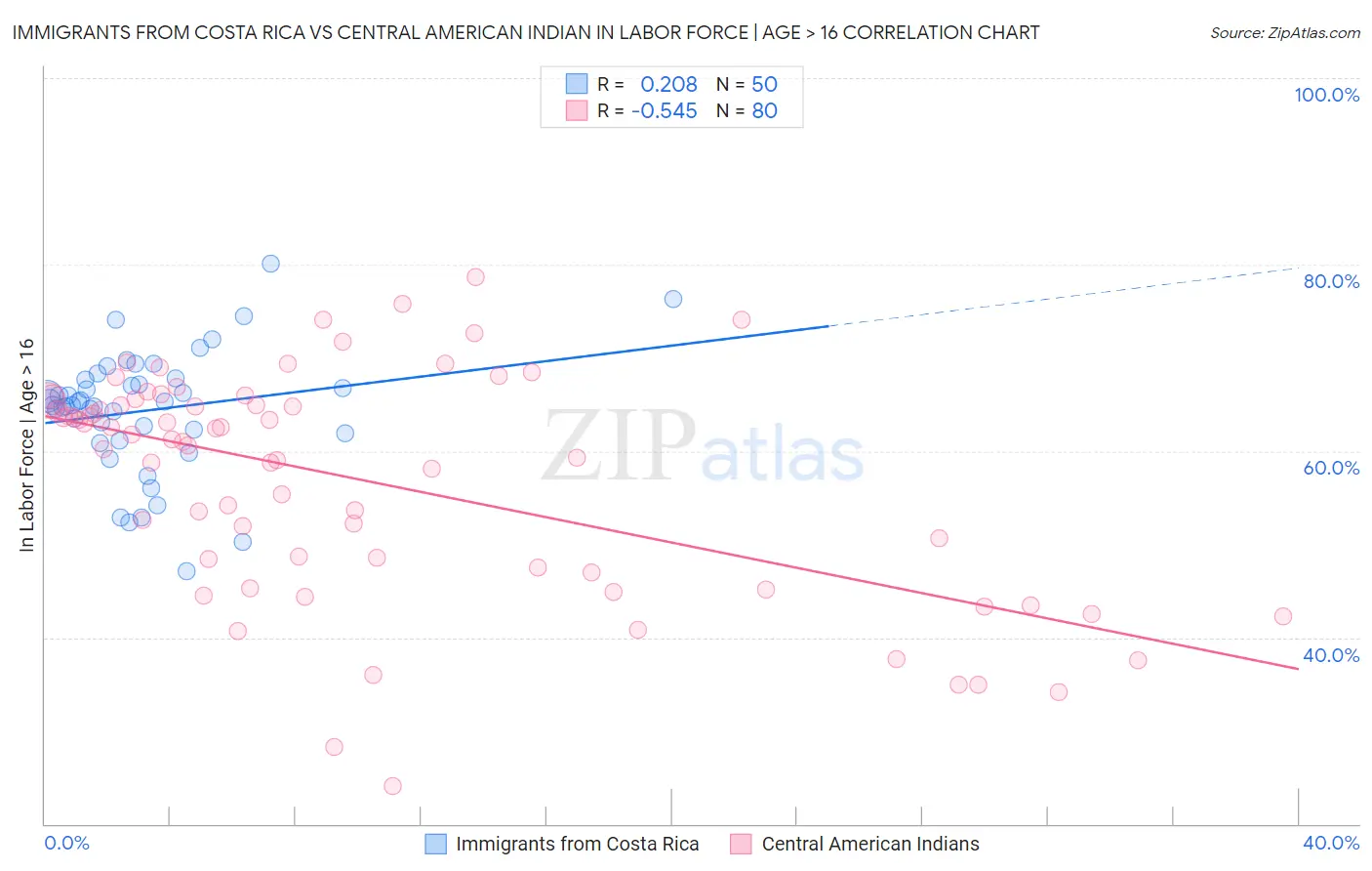 Immigrants from Costa Rica vs Central American Indian In Labor Force | Age > 16