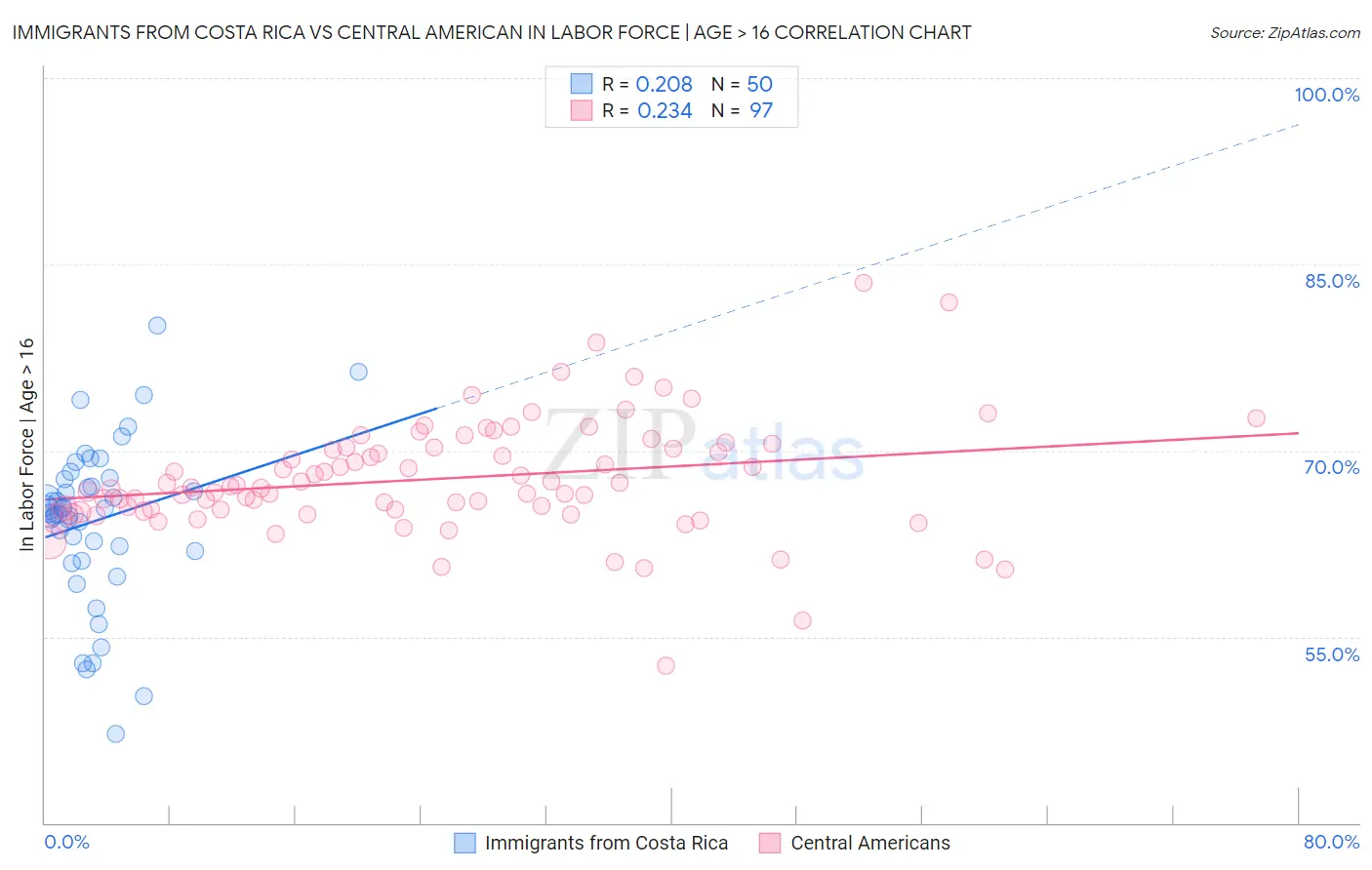 Immigrants from Costa Rica vs Central American In Labor Force | Age > 16