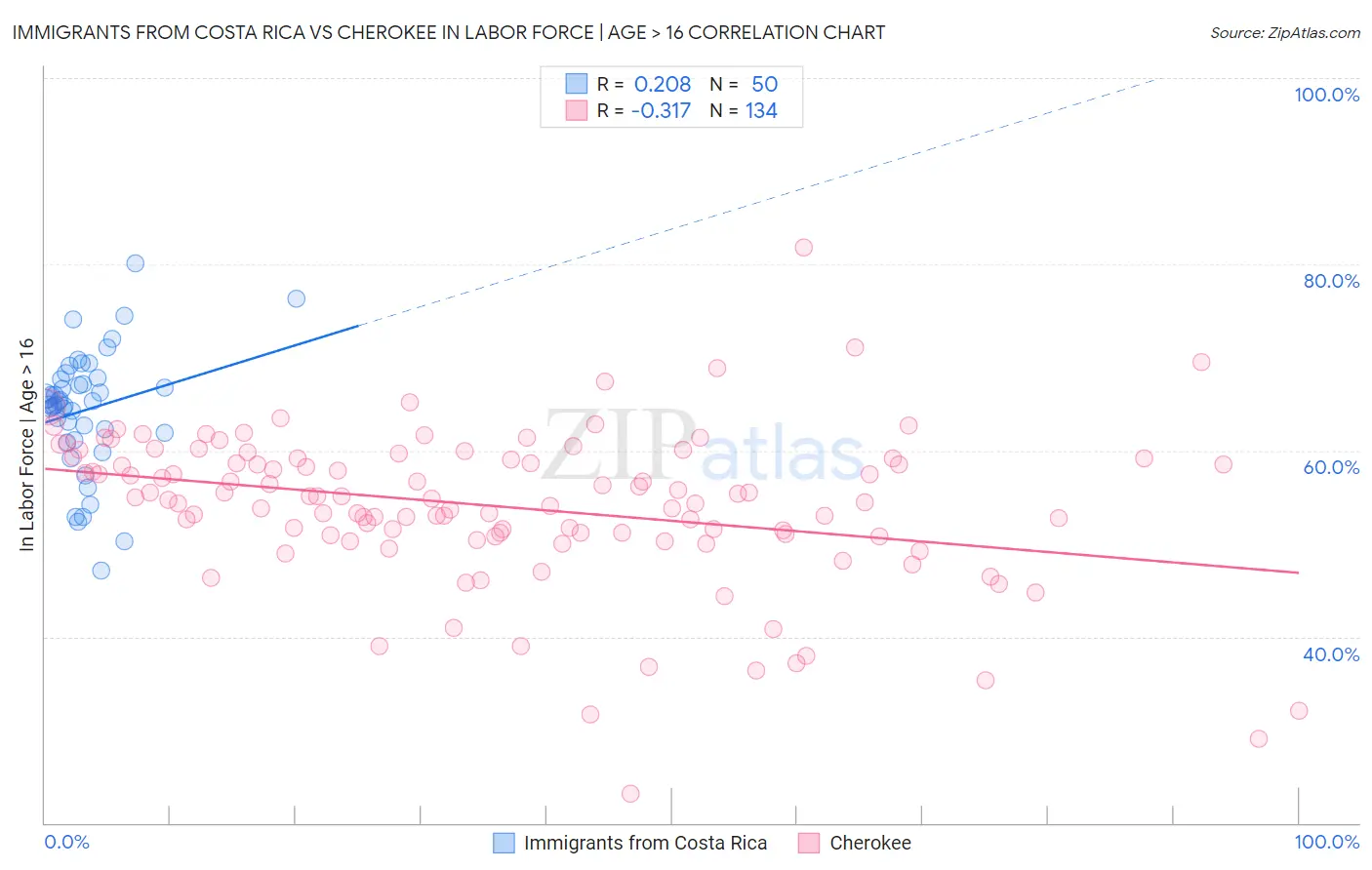 Immigrants from Costa Rica vs Cherokee In Labor Force | Age > 16