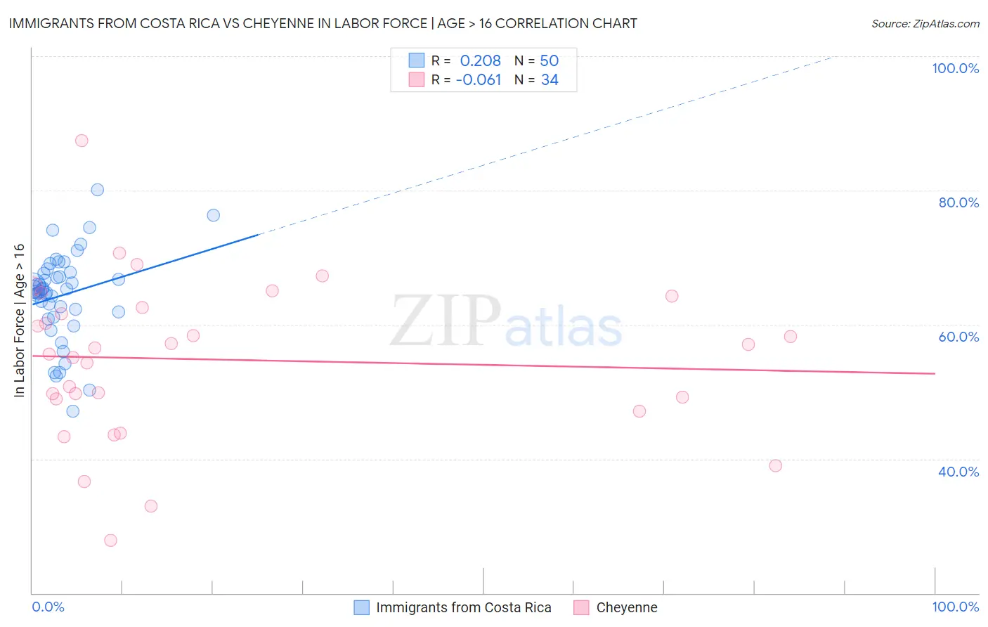 Immigrants from Costa Rica vs Cheyenne In Labor Force | Age > 16