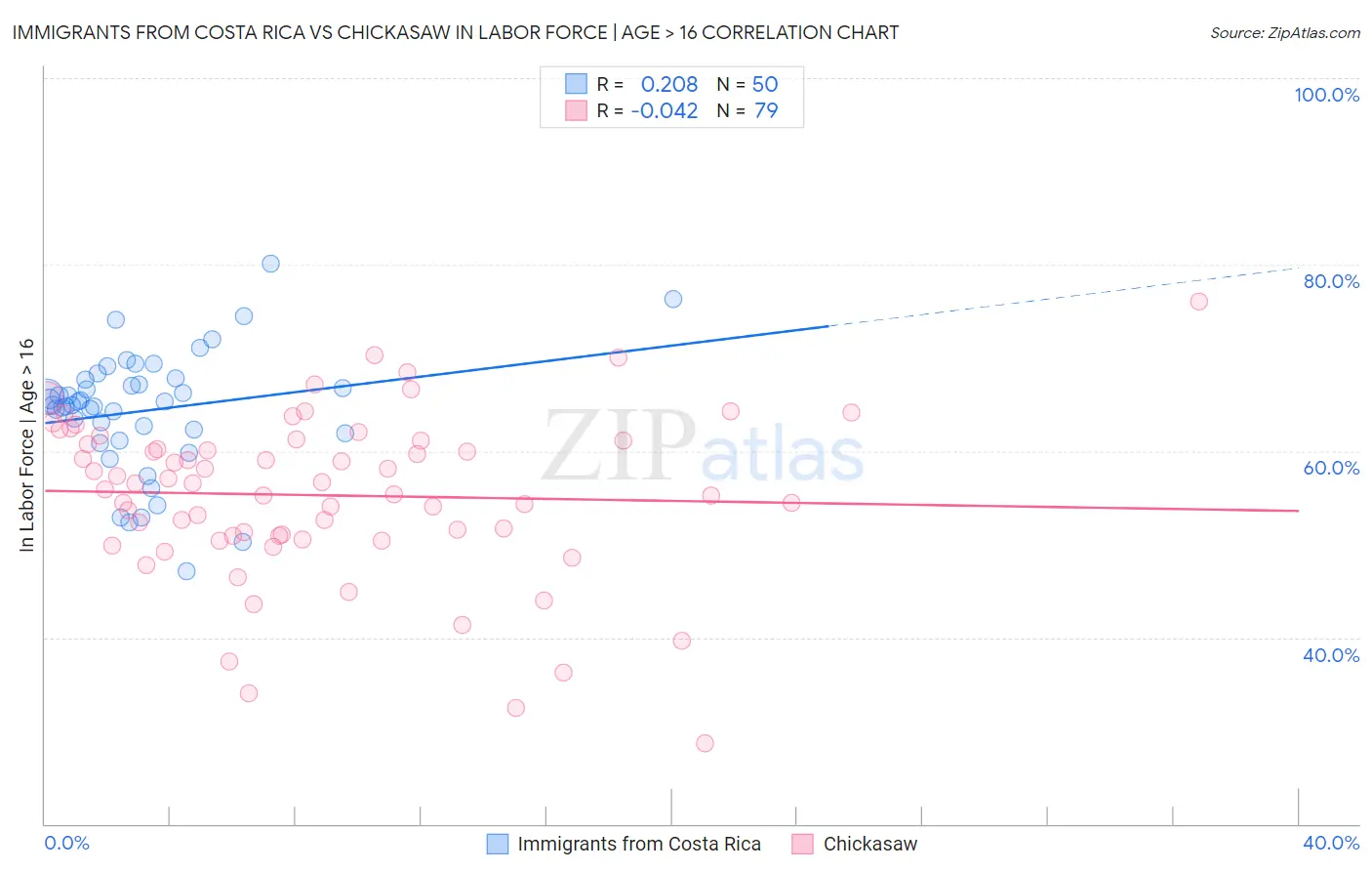 Immigrants from Costa Rica vs Chickasaw In Labor Force | Age > 16