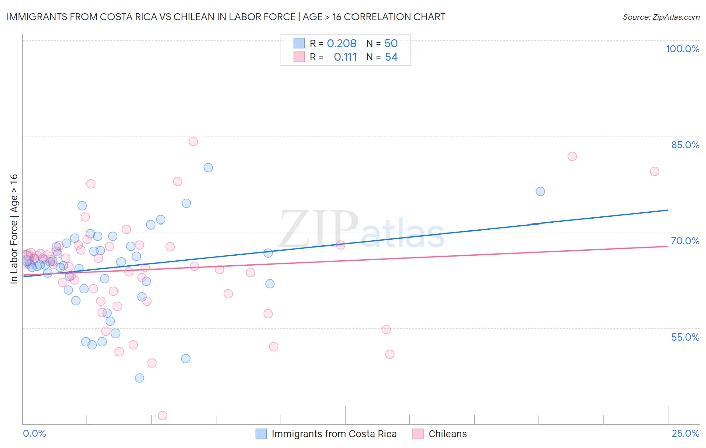 Immigrants from Costa Rica vs Chilean In Labor Force | Age > 16