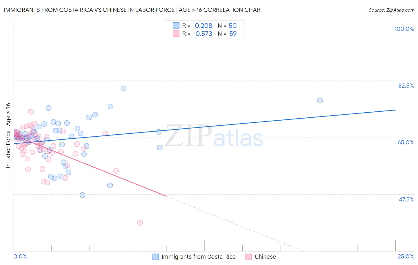 Immigrants from Costa Rica vs Chinese In Labor Force | Age > 16