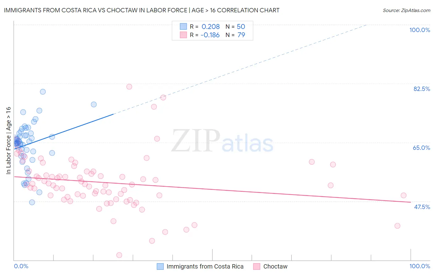 Immigrants from Costa Rica vs Choctaw In Labor Force | Age > 16