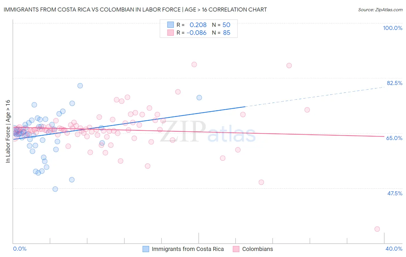 Immigrants from Costa Rica vs Colombian In Labor Force | Age > 16