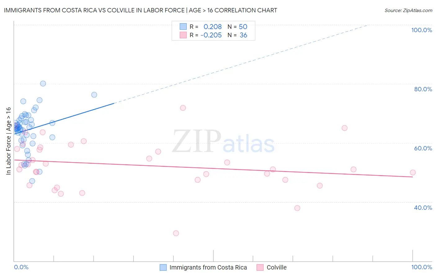 Immigrants from Costa Rica vs Colville In Labor Force | Age > 16