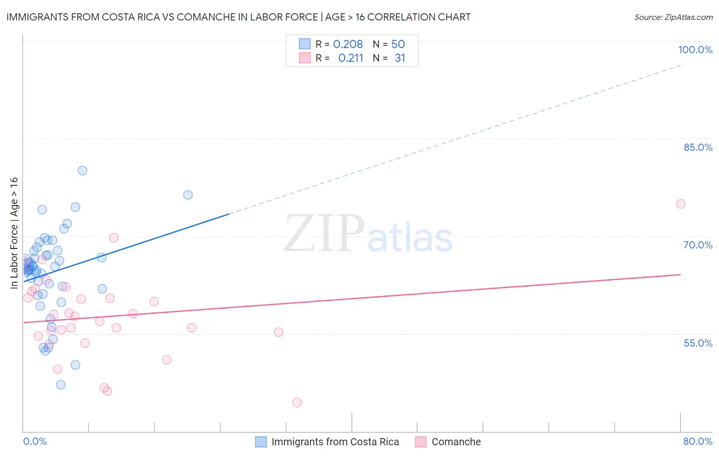 Immigrants from Costa Rica vs Comanche In Labor Force | Age > 16