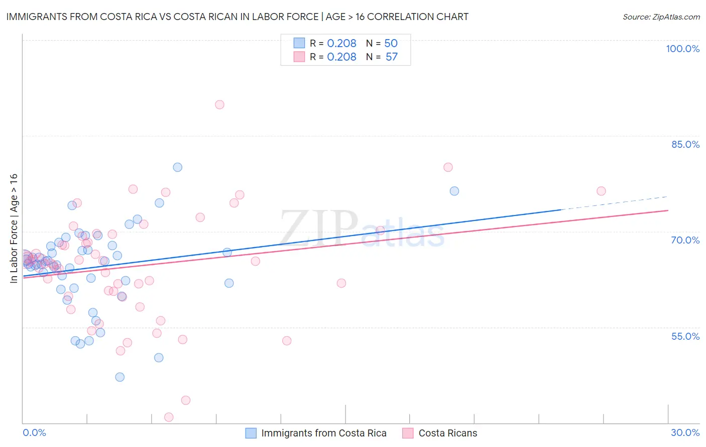 Immigrants from Costa Rica vs Costa Rican In Labor Force | Age > 16