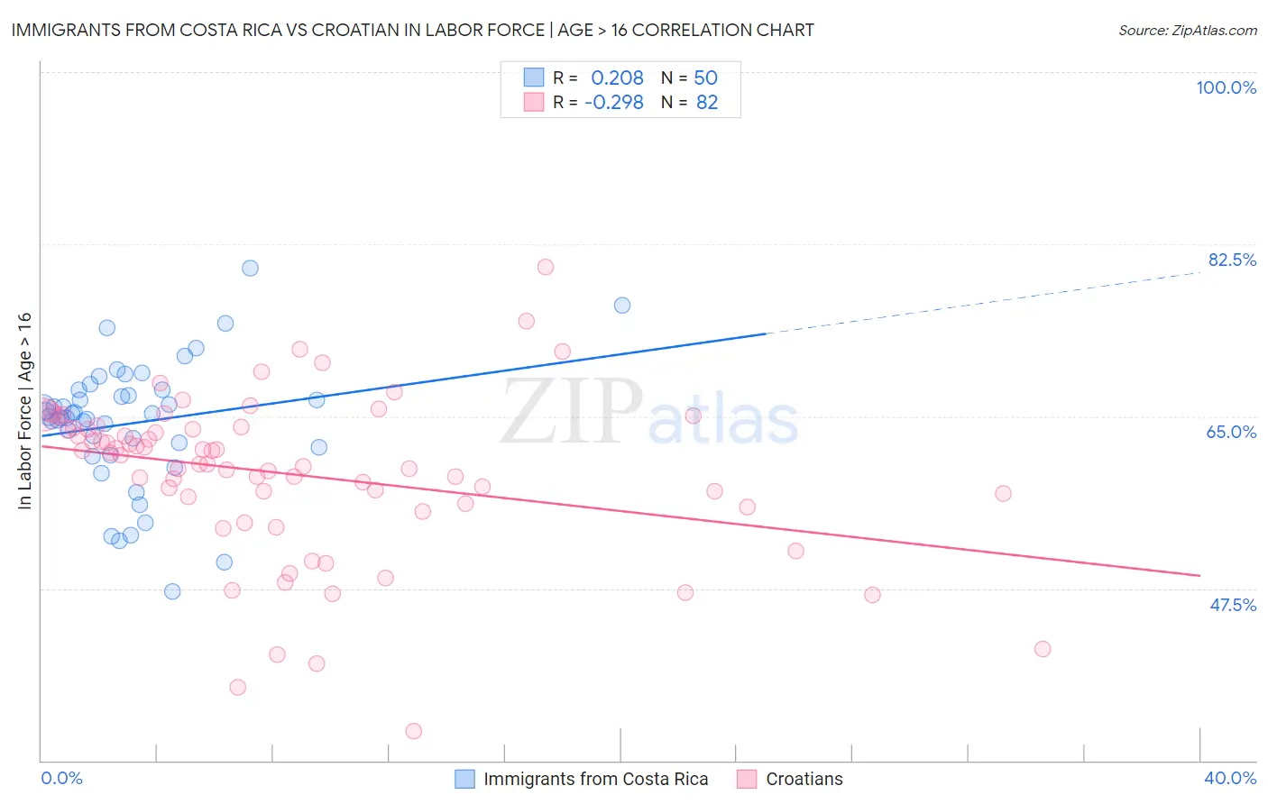 Immigrants from Costa Rica vs Croatian In Labor Force | Age > 16