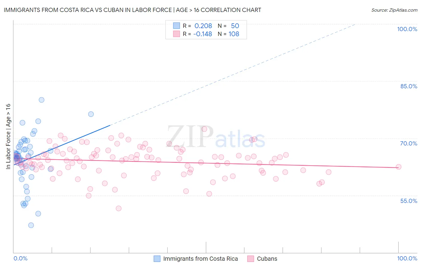 Immigrants from Costa Rica vs Cuban In Labor Force | Age > 16