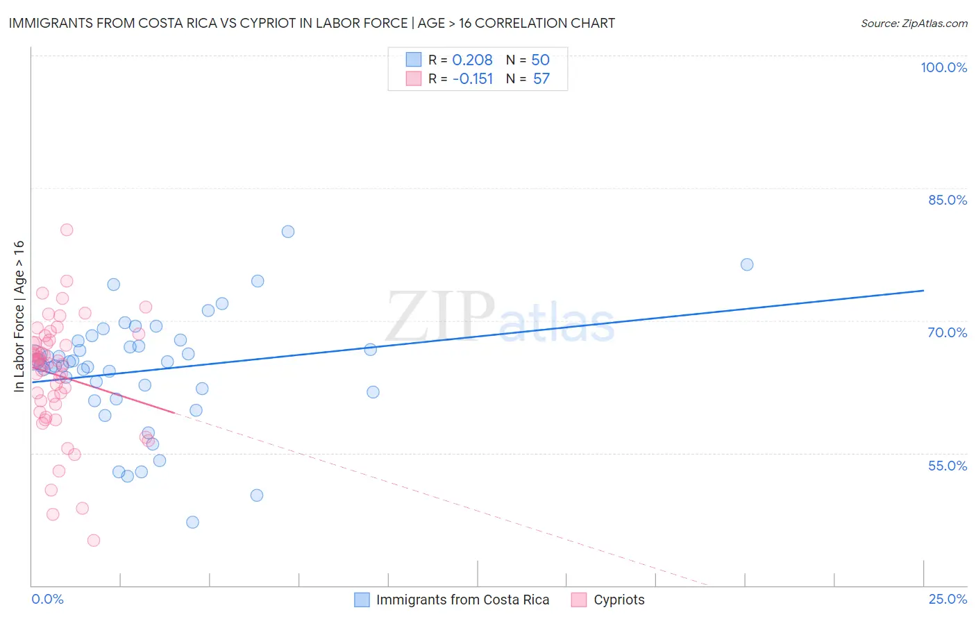 Immigrants from Costa Rica vs Cypriot In Labor Force | Age > 16