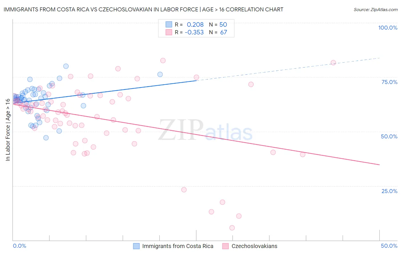 Immigrants from Costa Rica vs Czechoslovakian In Labor Force | Age > 16