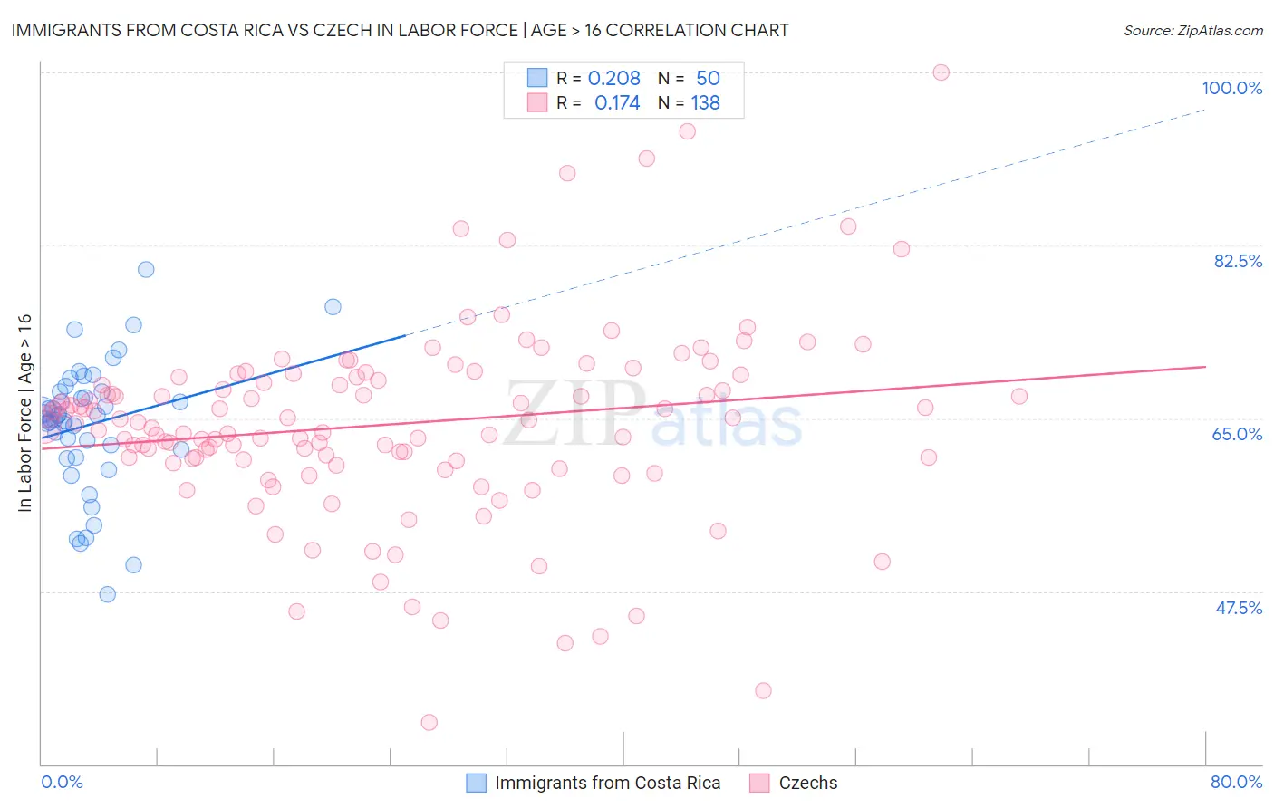 Immigrants from Costa Rica vs Czech In Labor Force | Age > 16