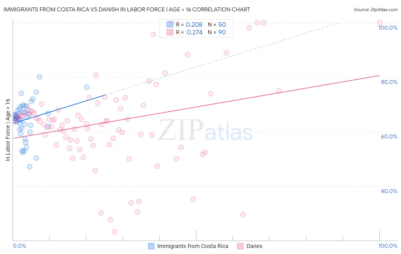 Immigrants from Costa Rica vs Danish In Labor Force | Age > 16