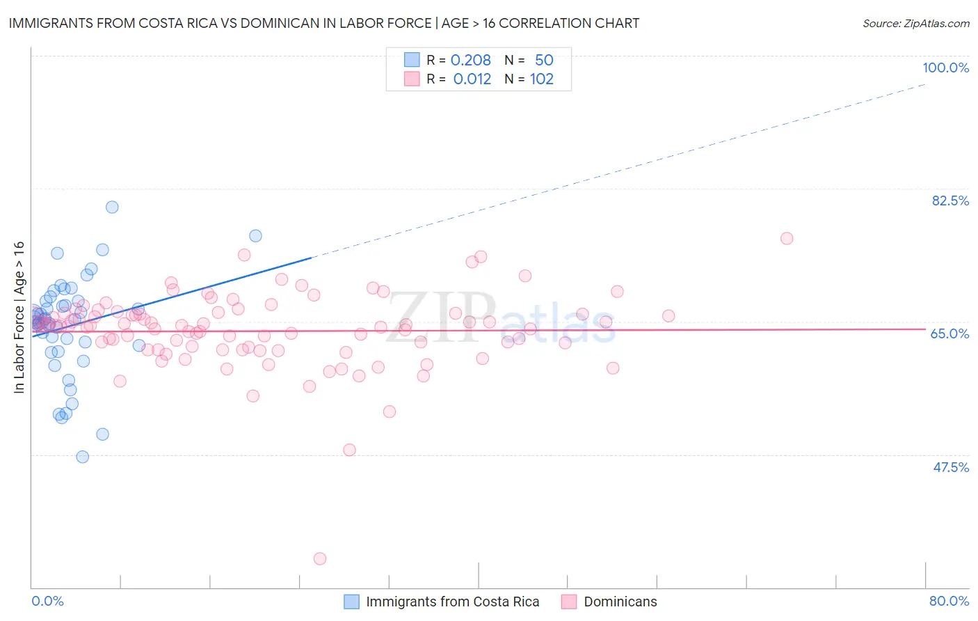 Immigrants from Costa Rica vs Dominican In Labor Force | Age > 16
