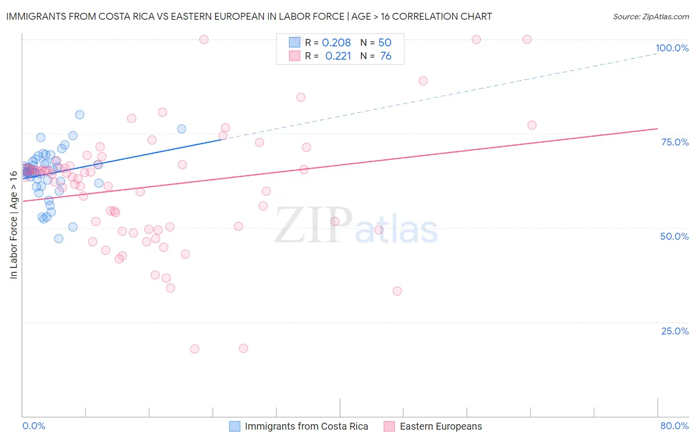 Immigrants from Costa Rica vs Eastern European In Labor Force | Age > 16