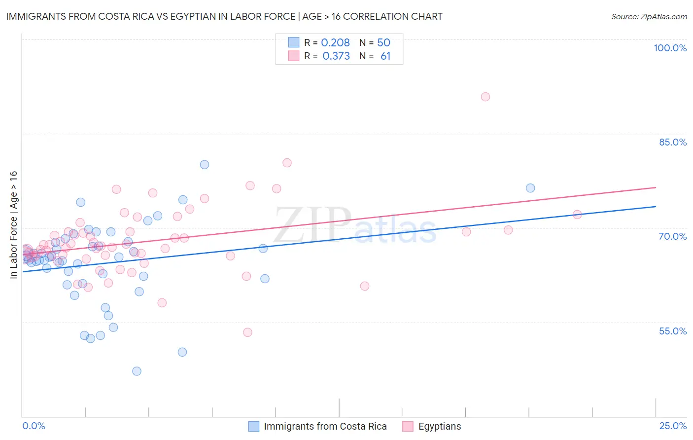 Immigrants from Costa Rica vs Egyptian In Labor Force | Age > 16