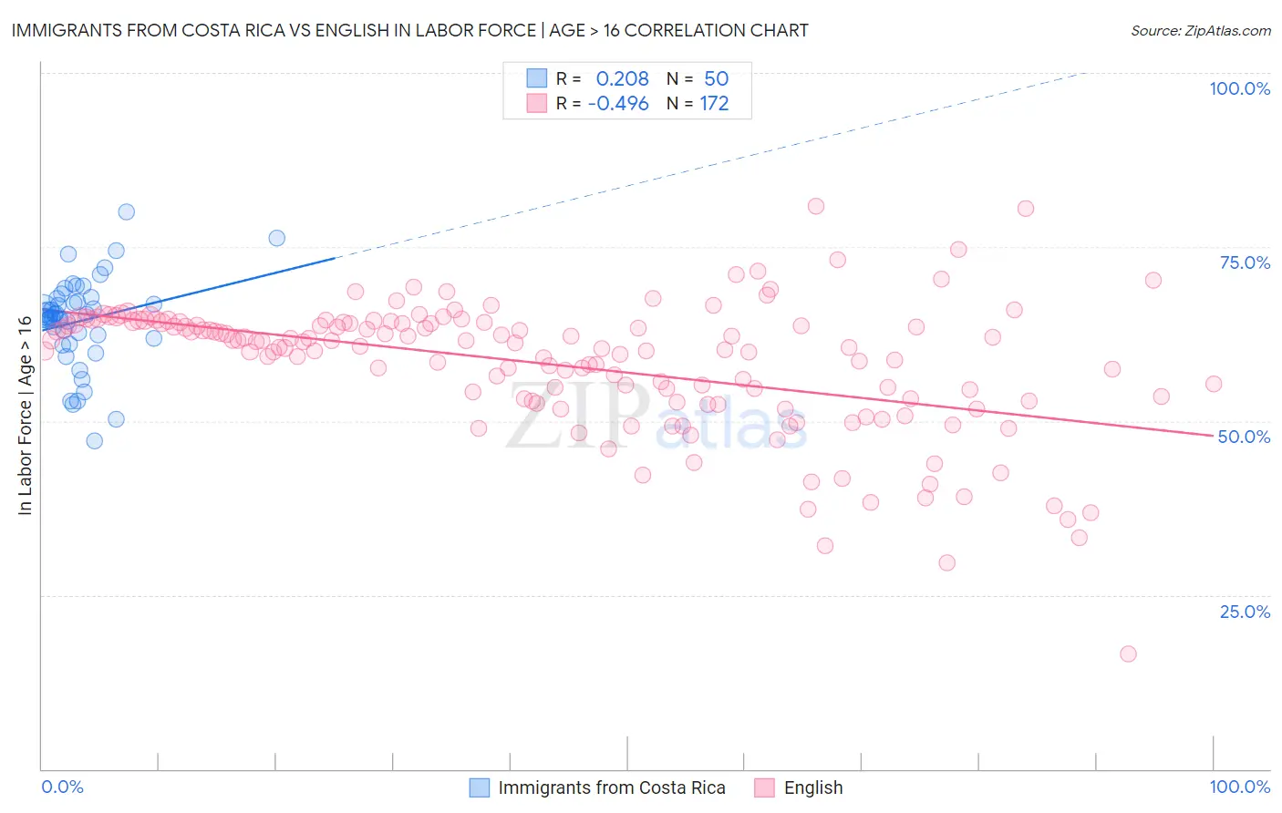 Immigrants from Costa Rica vs English In Labor Force | Age > 16