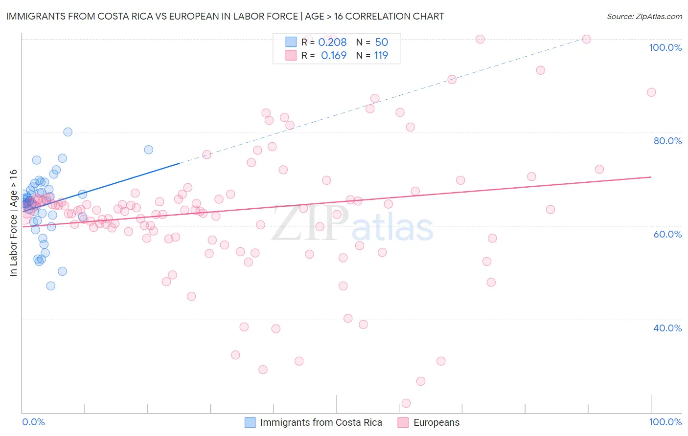 Immigrants from Costa Rica vs European In Labor Force | Age > 16