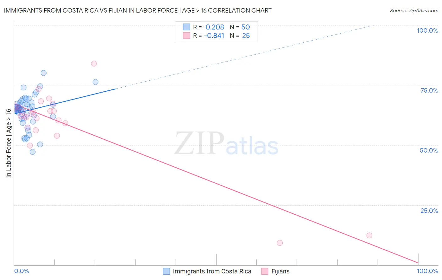 Immigrants from Costa Rica vs Fijian In Labor Force | Age > 16