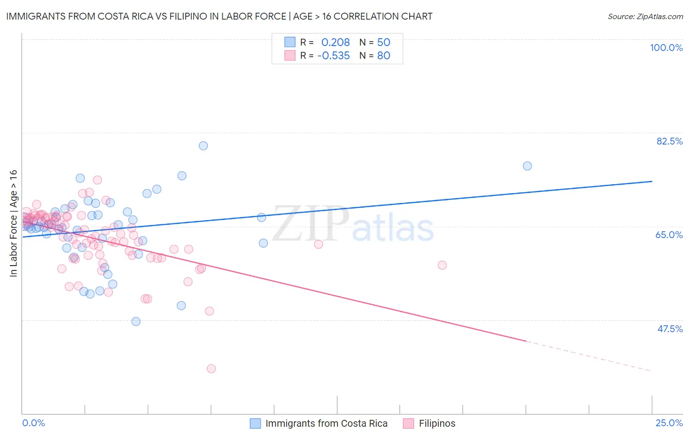 Immigrants from Costa Rica vs Filipino In Labor Force | Age > 16