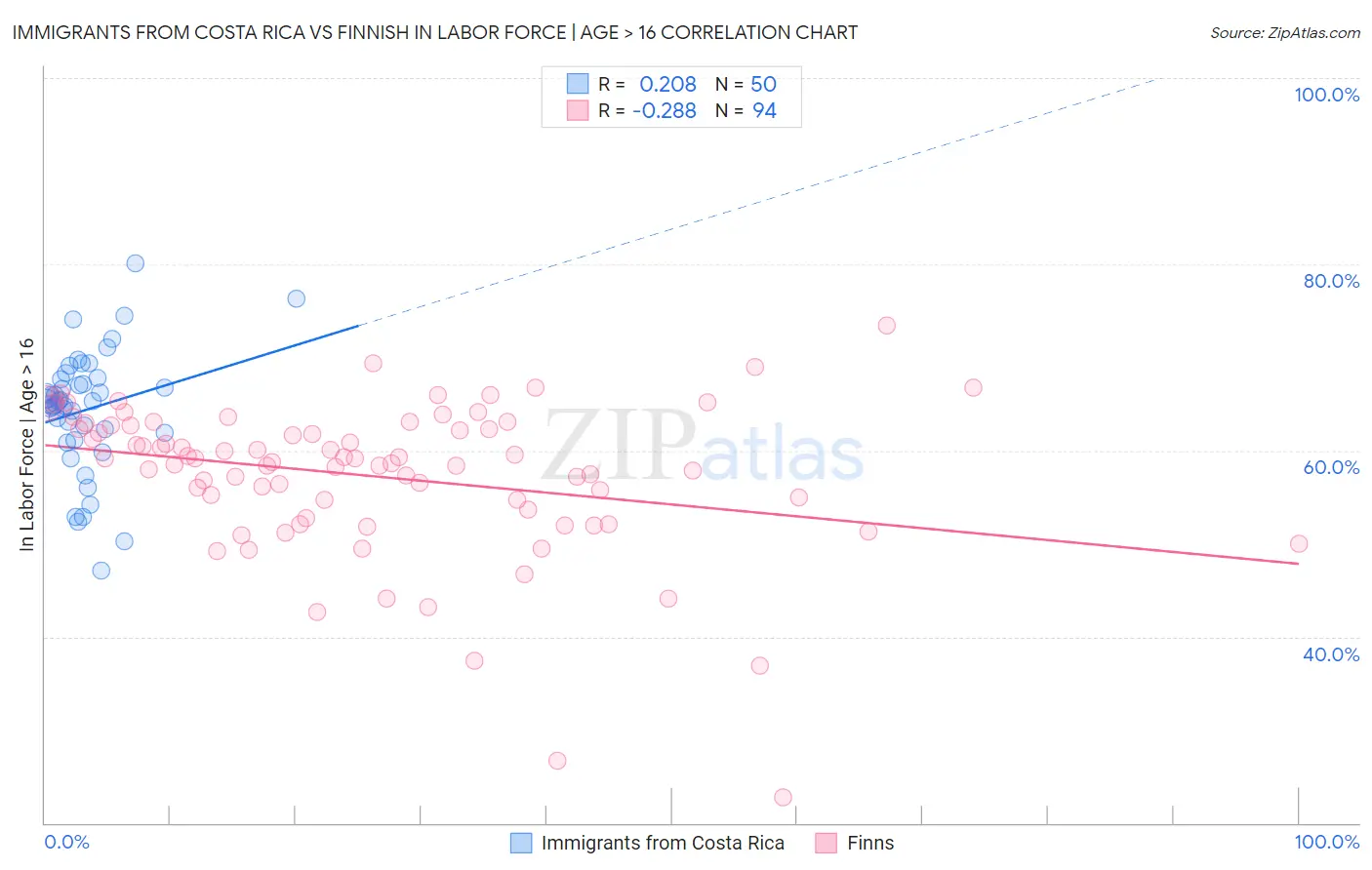 Immigrants from Costa Rica vs Finnish In Labor Force | Age > 16