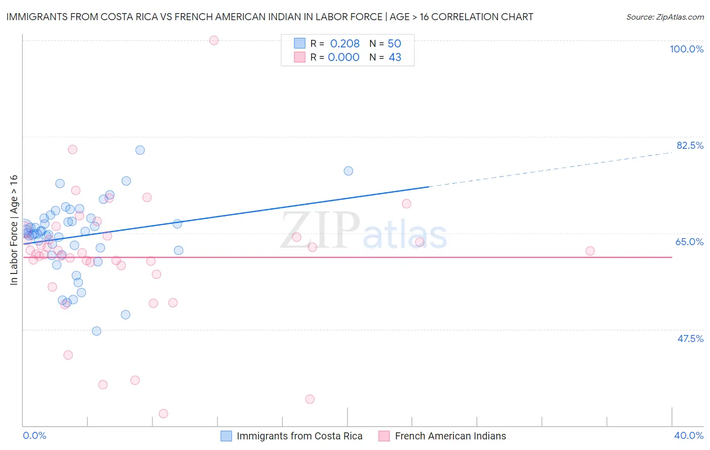 Immigrants from Costa Rica vs French American Indian In Labor Force | Age > 16