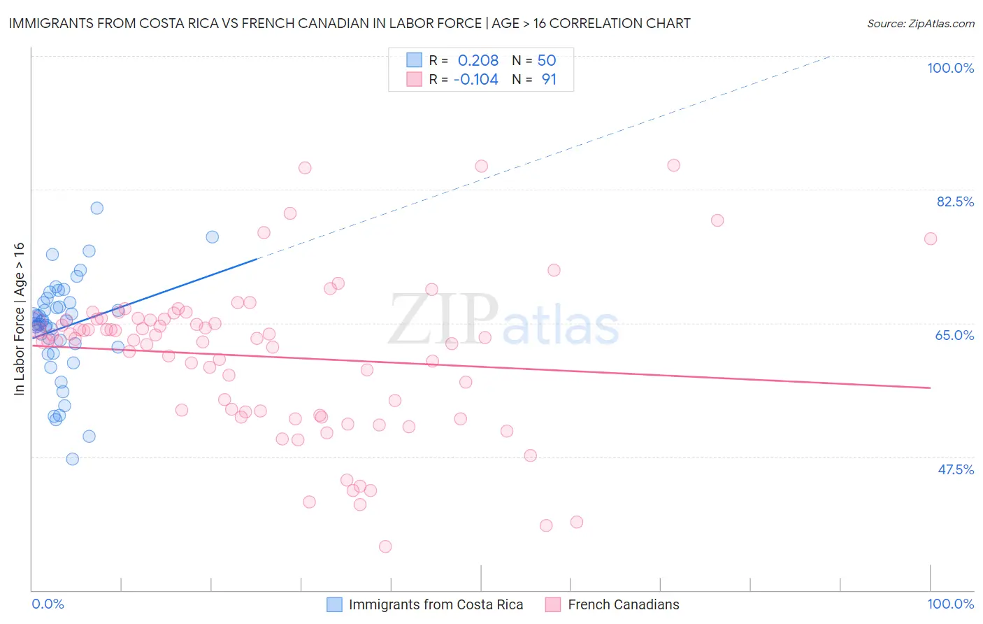 Immigrants from Costa Rica vs French Canadian In Labor Force | Age > 16