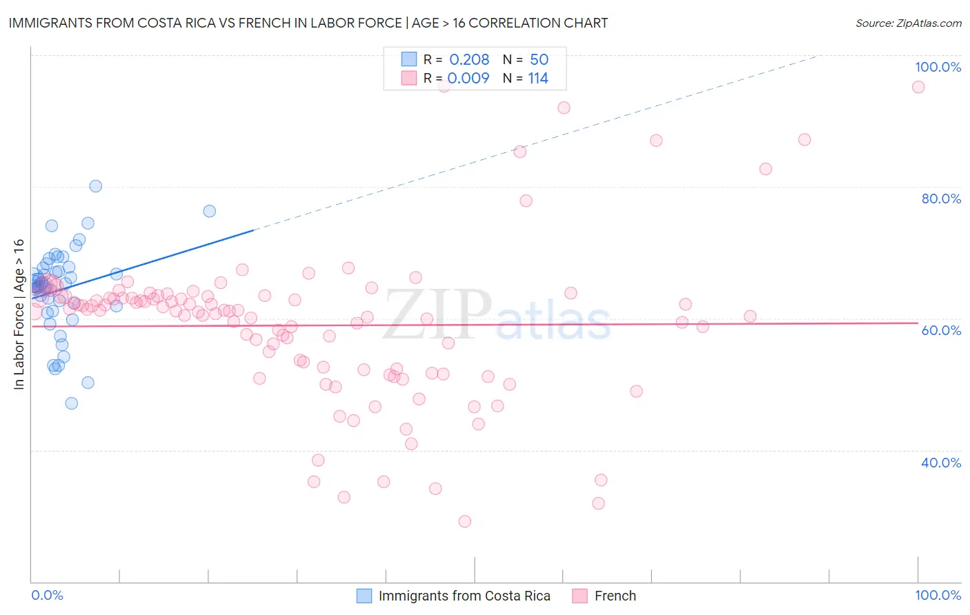 Immigrants from Costa Rica vs French In Labor Force | Age > 16