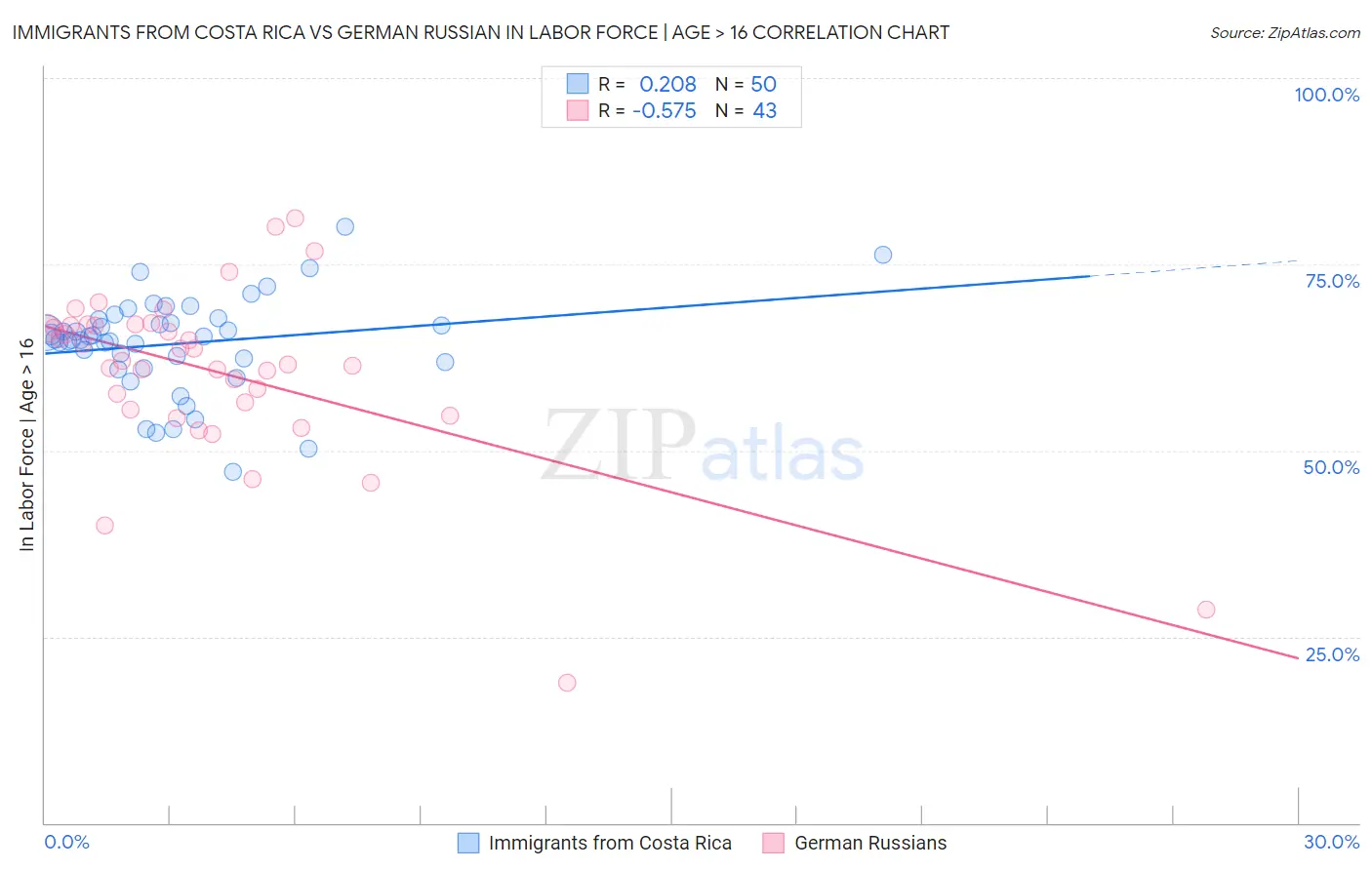 Immigrants from Costa Rica vs German Russian In Labor Force | Age > 16