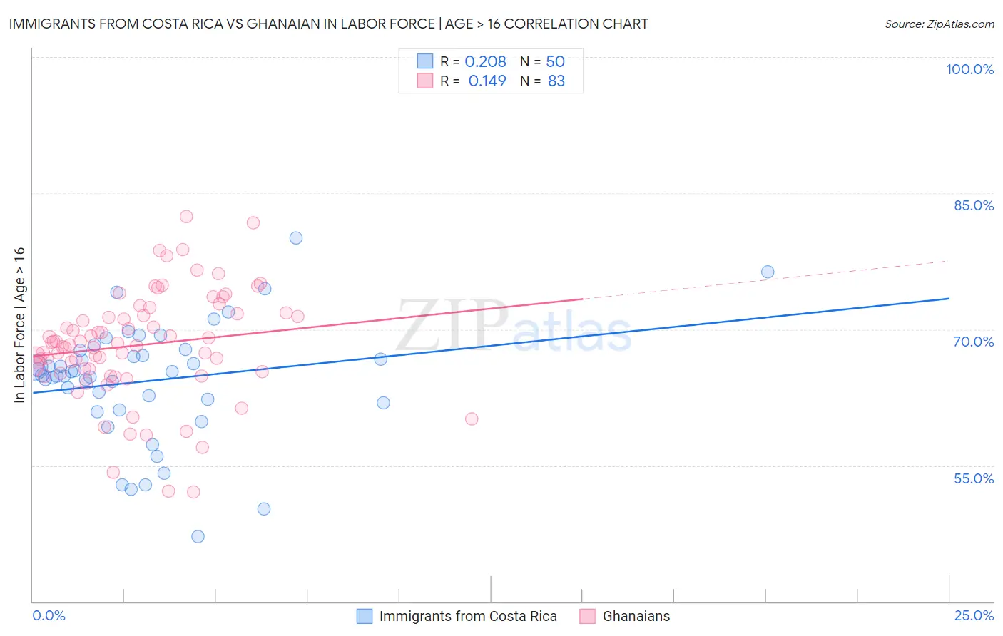 Immigrants from Costa Rica vs Ghanaian In Labor Force | Age > 16