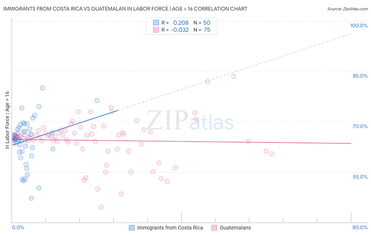 Immigrants from Costa Rica vs Guatemalan In Labor Force | Age > 16