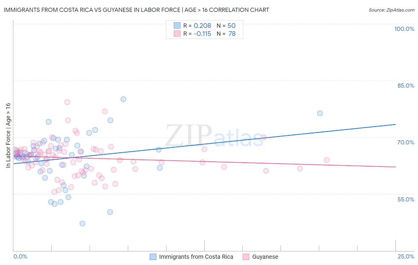 Immigrants from Costa Rica vs Guyanese In Labor Force | Age > 16