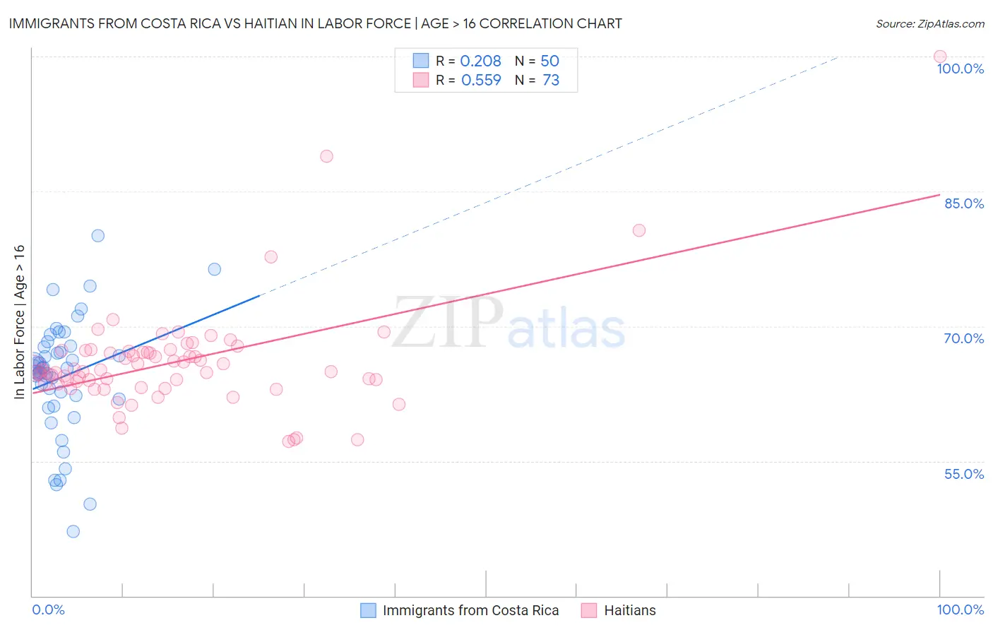 Immigrants from Costa Rica vs Haitian In Labor Force | Age > 16