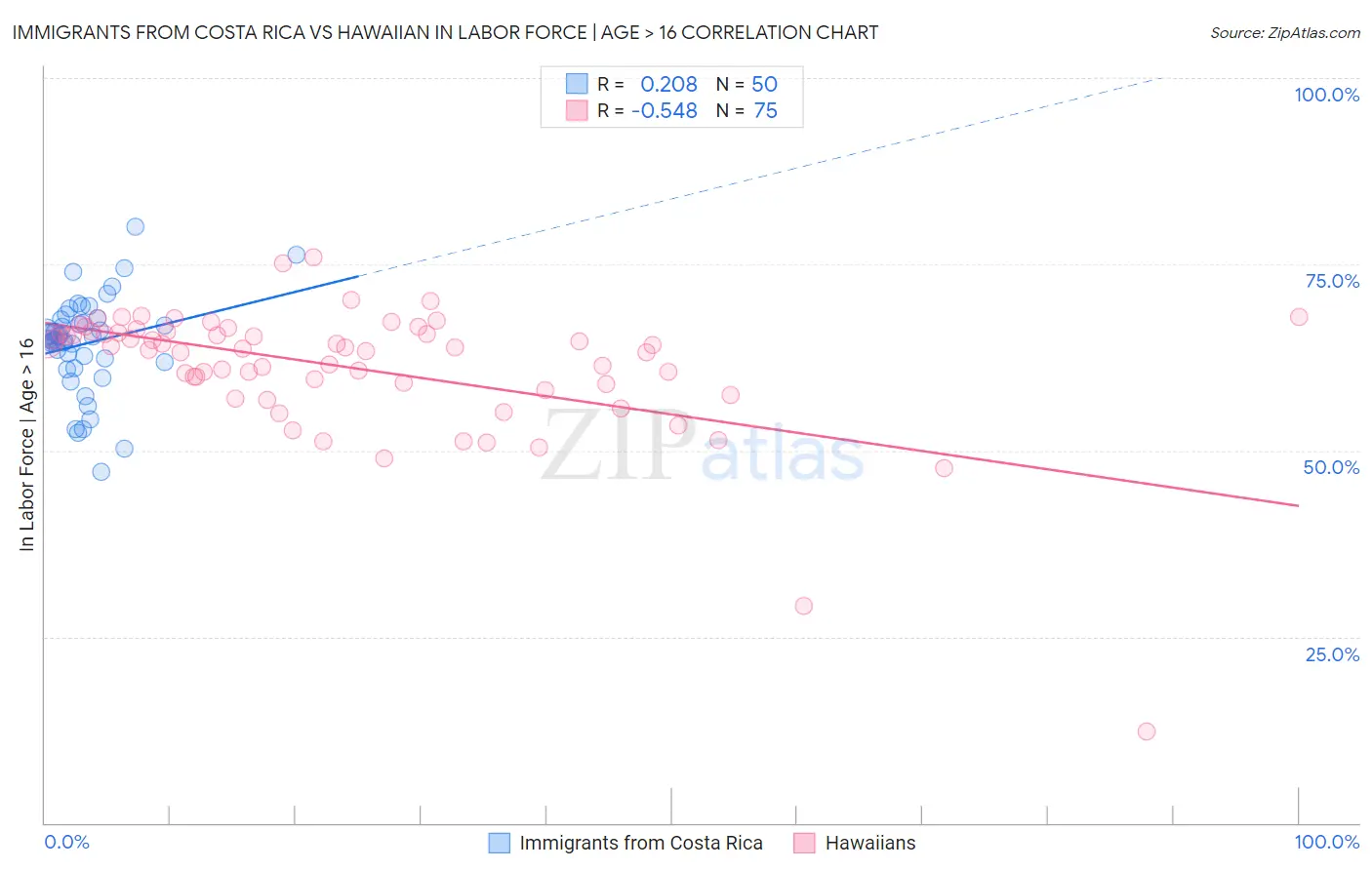 Immigrants from Costa Rica vs Hawaiian In Labor Force | Age > 16