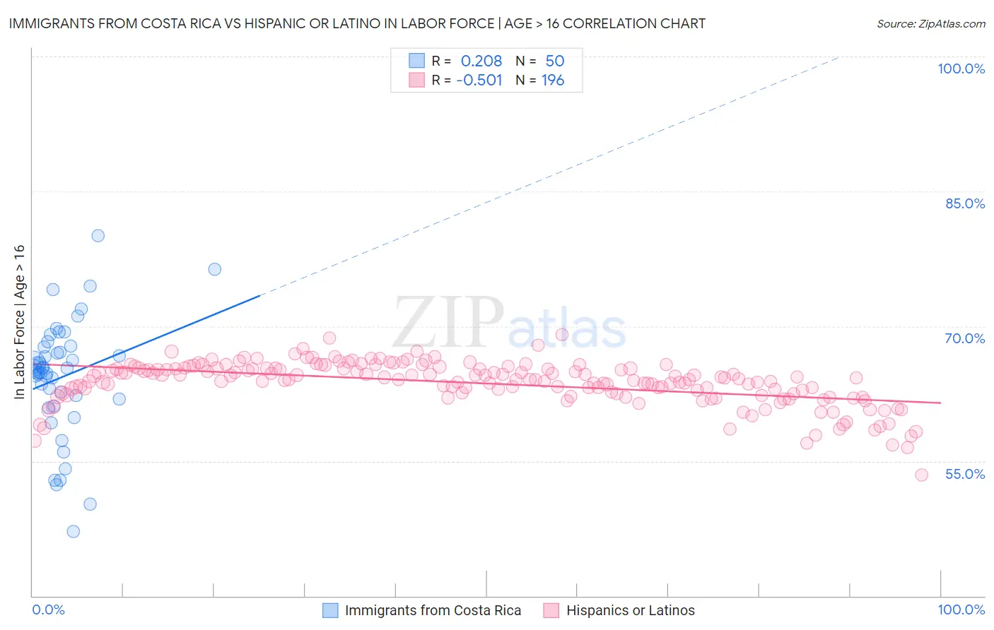 Immigrants from Costa Rica vs Hispanic or Latino In Labor Force | Age > 16