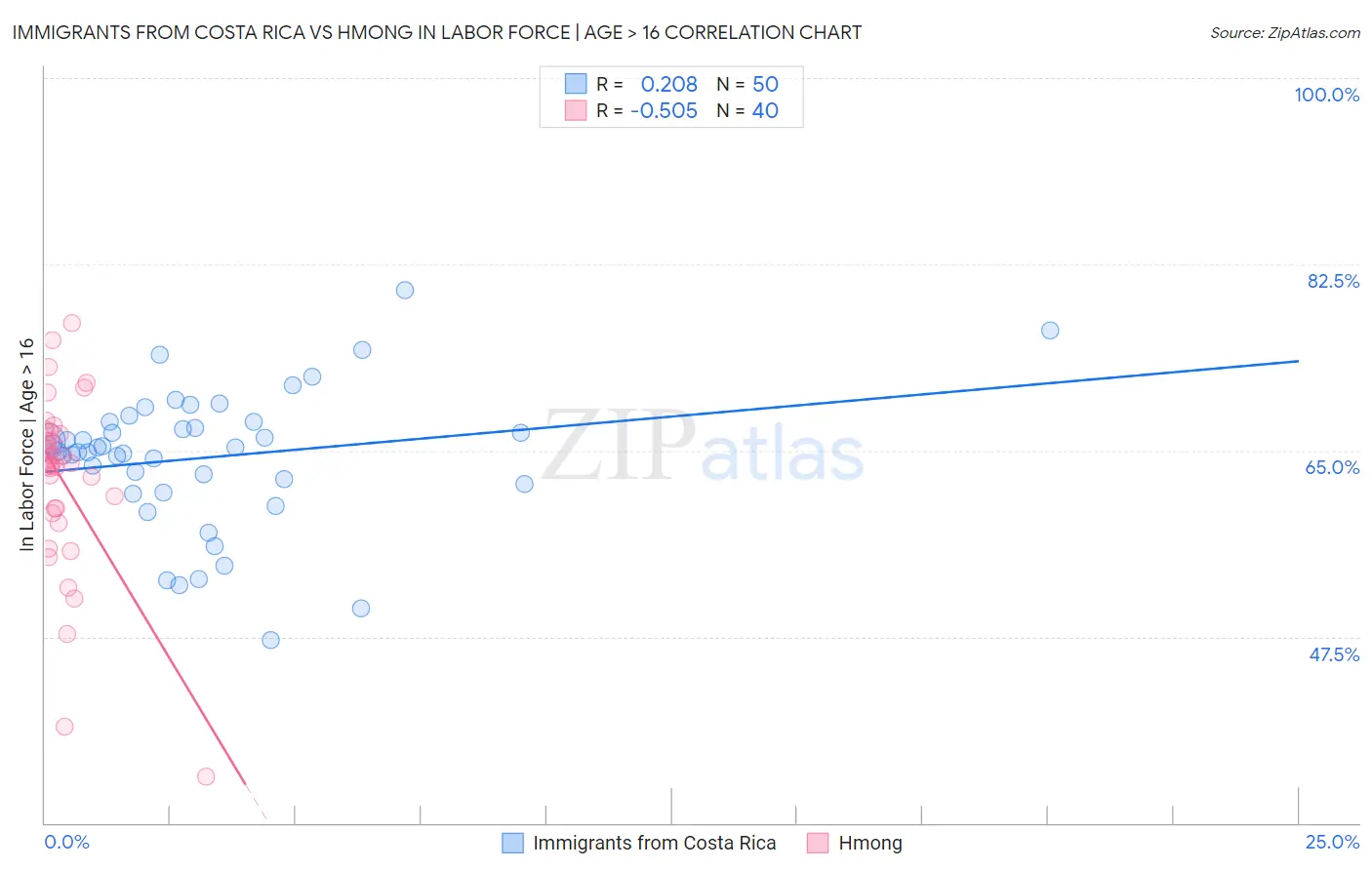 Immigrants from Costa Rica vs Hmong In Labor Force | Age > 16