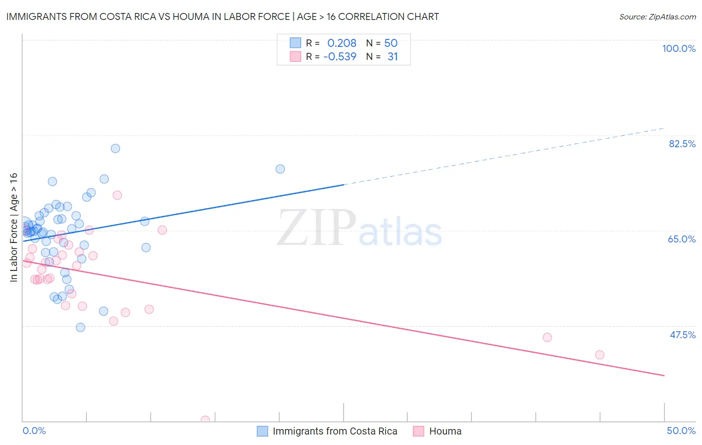 Immigrants from Costa Rica vs Houma In Labor Force | Age > 16