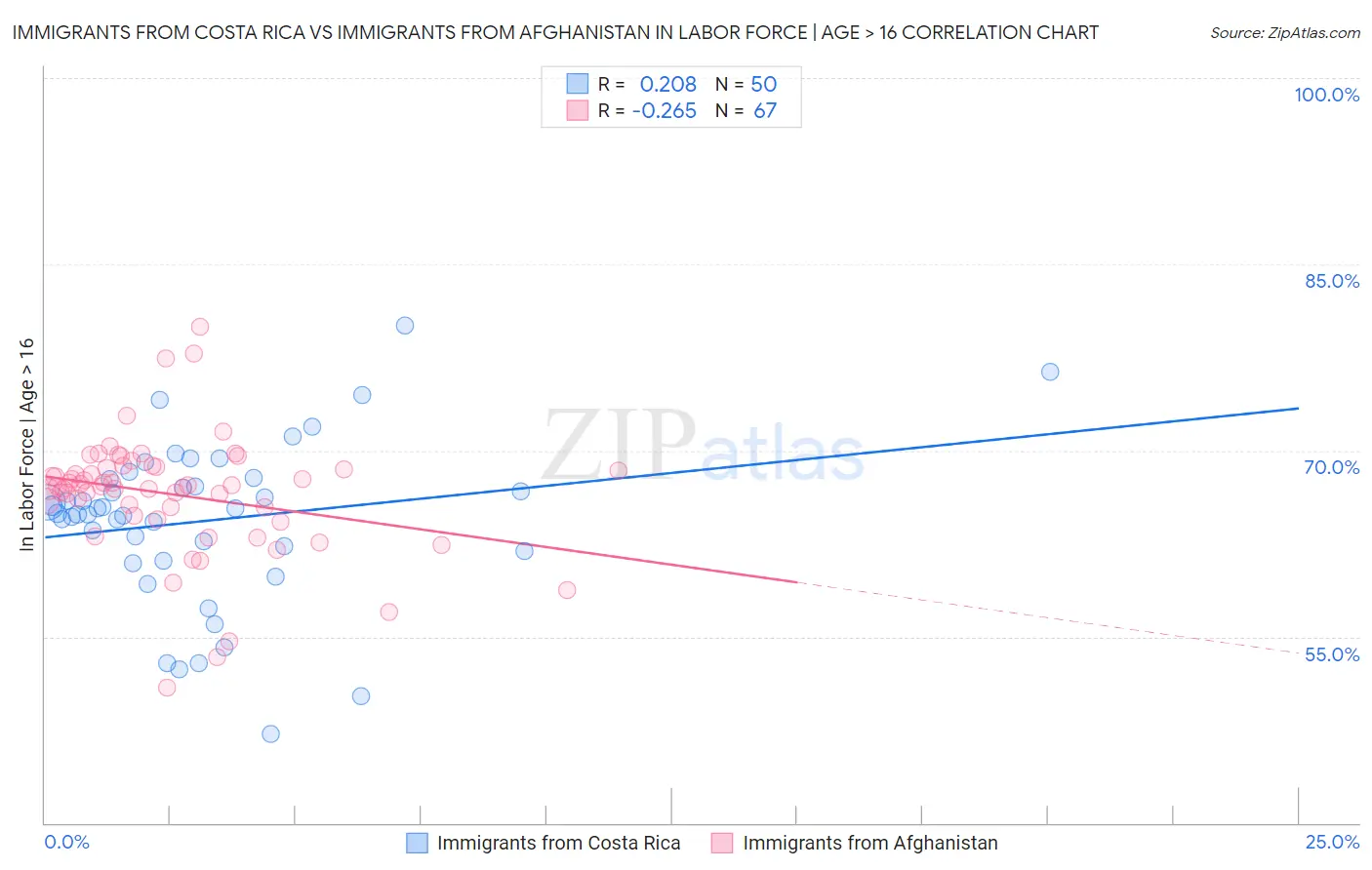 Immigrants from Costa Rica vs Immigrants from Afghanistan In Labor Force | Age > 16