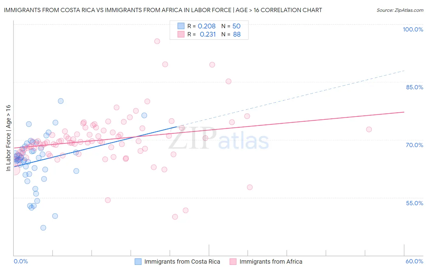 Immigrants from Costa Rica vs Immigrants from Africa In Labor Force | Age > 16