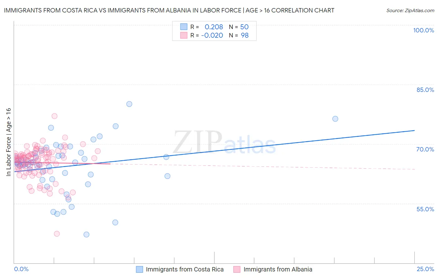 Immigrants from Costa Rica vs Immigrants from Albania In Labor Force | Age > 16