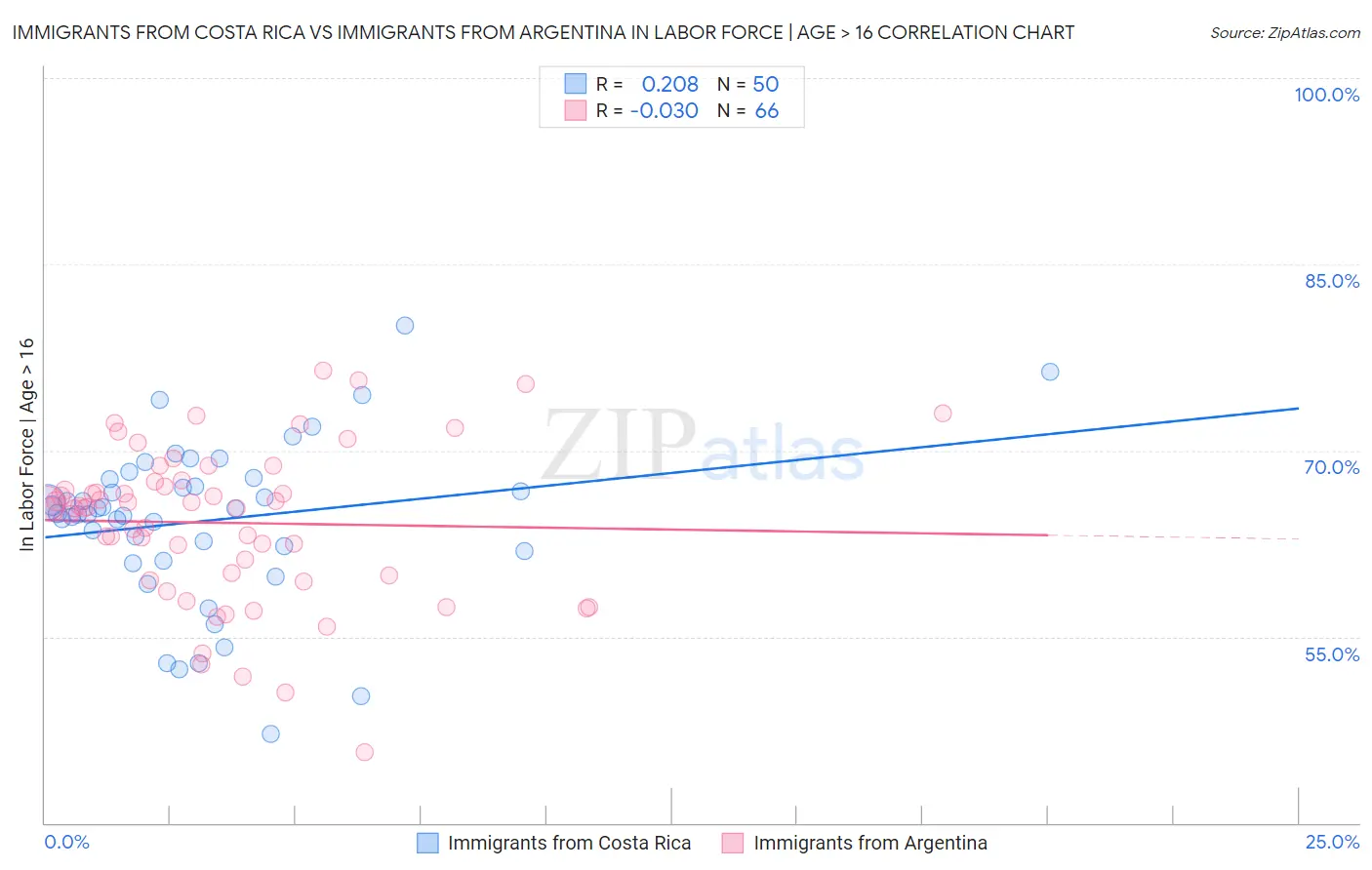 Immigrants from Costa Rica vs Immigrants from Argentina In Labor Force | Age > 16