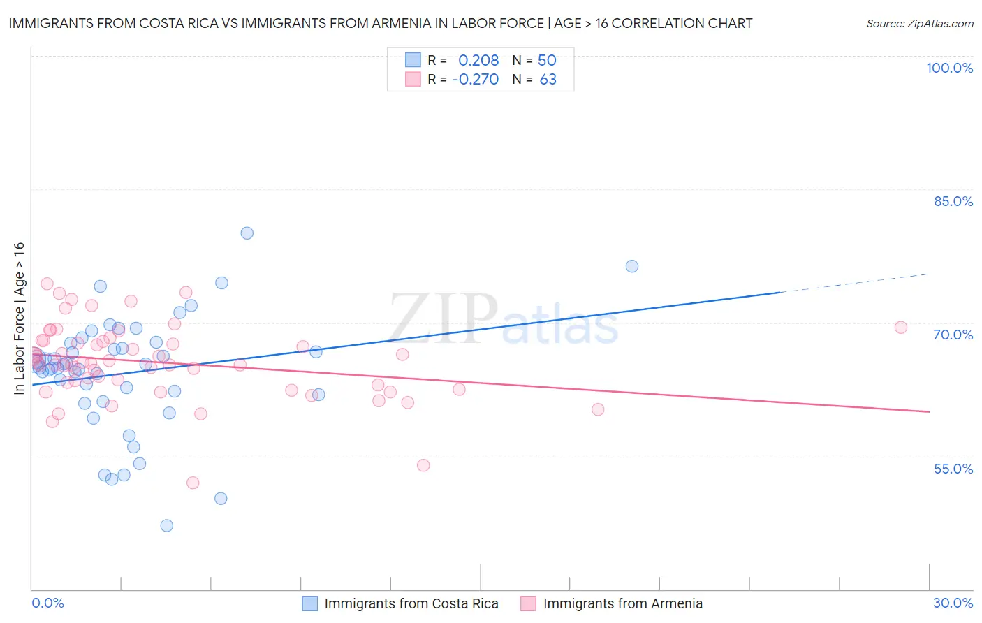 Immigrants from Costa Rica vs Immigrants from Armenia In Labor Force | Age > 16