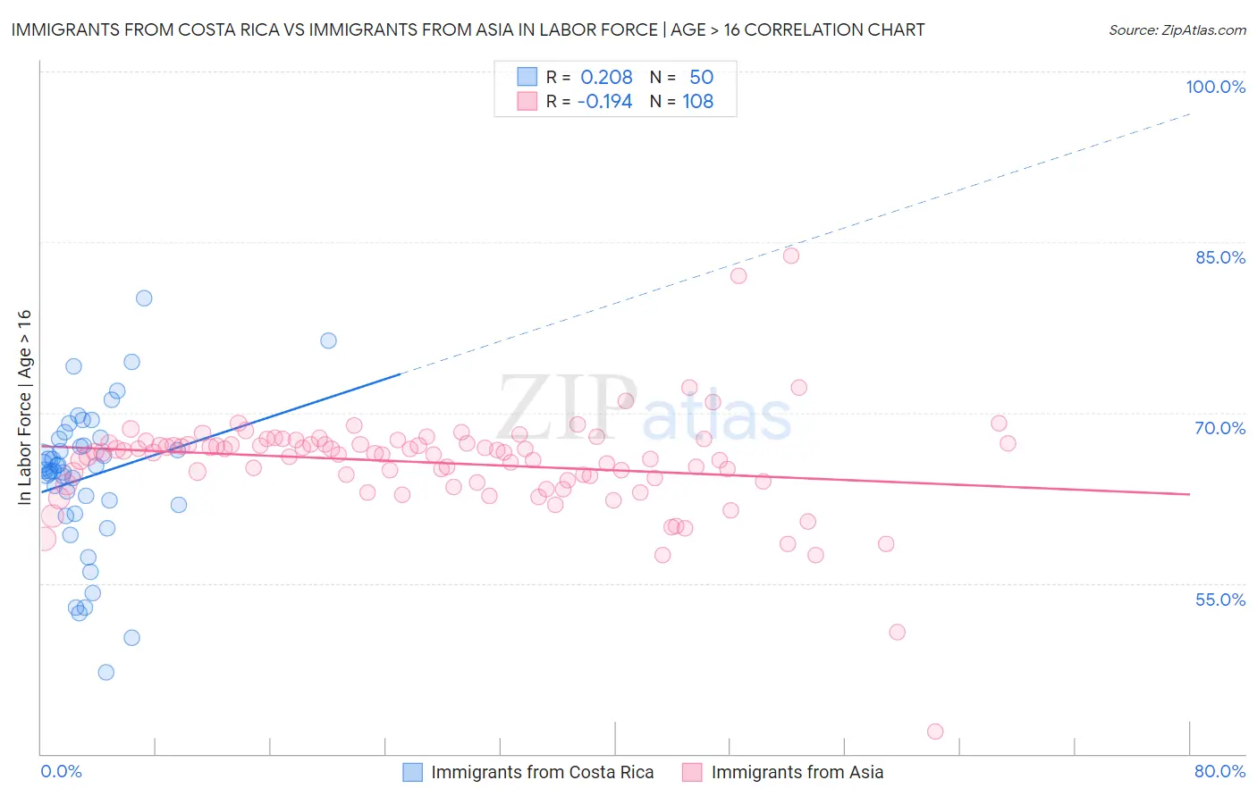 Immigrants from Costa Rica vs Immigrants from Asia In Labor Force | Age > 16
